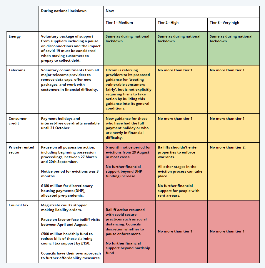 Table of restrictions